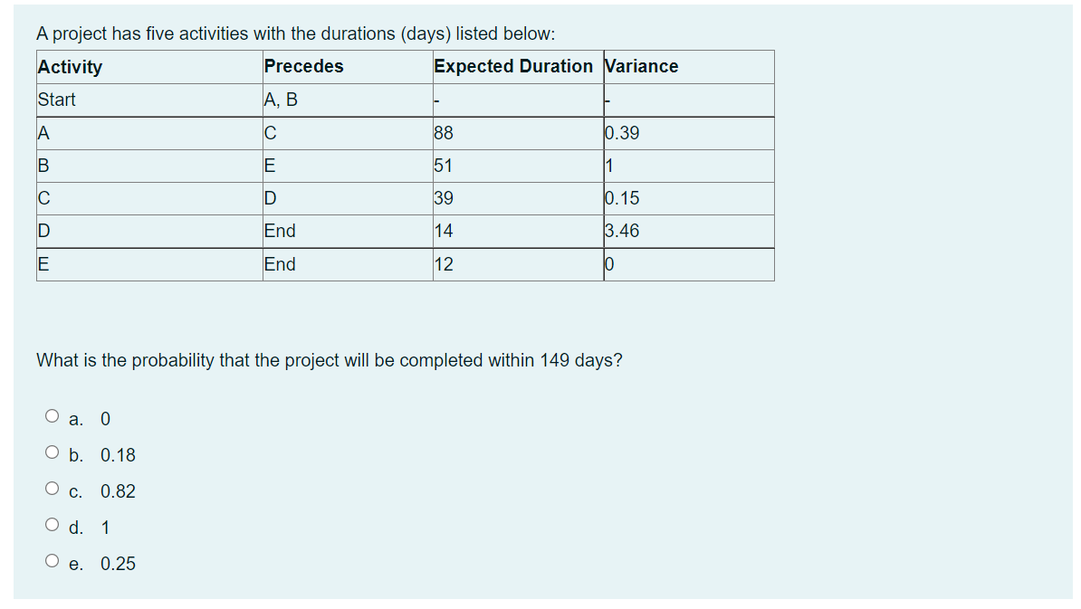 A project has five activities with the durations