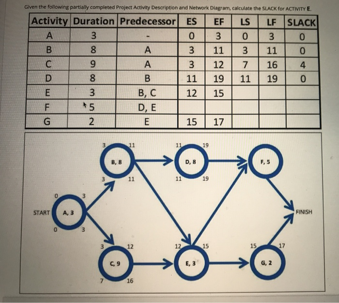 A Given the following partially completed Project
