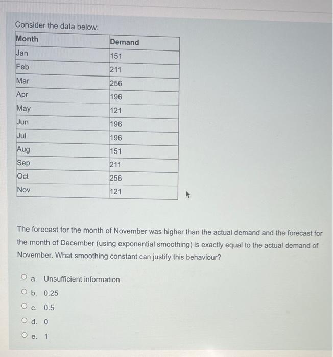 Consider the data below: Month Demand Jan 151 Feb