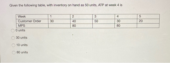 Given the following table, with inventory on hand