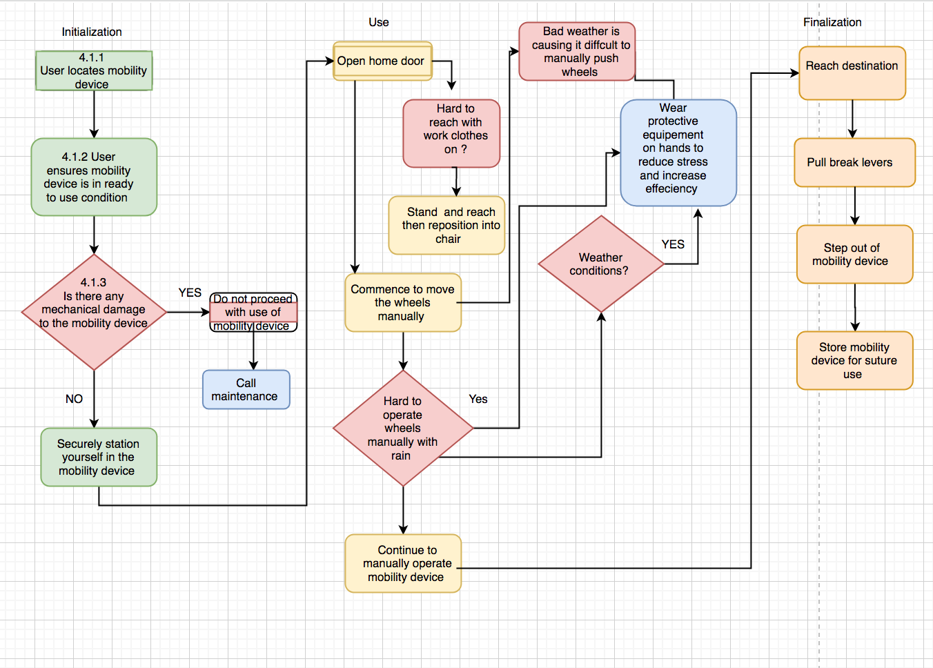 Use Finalization Initialization Bad weather is