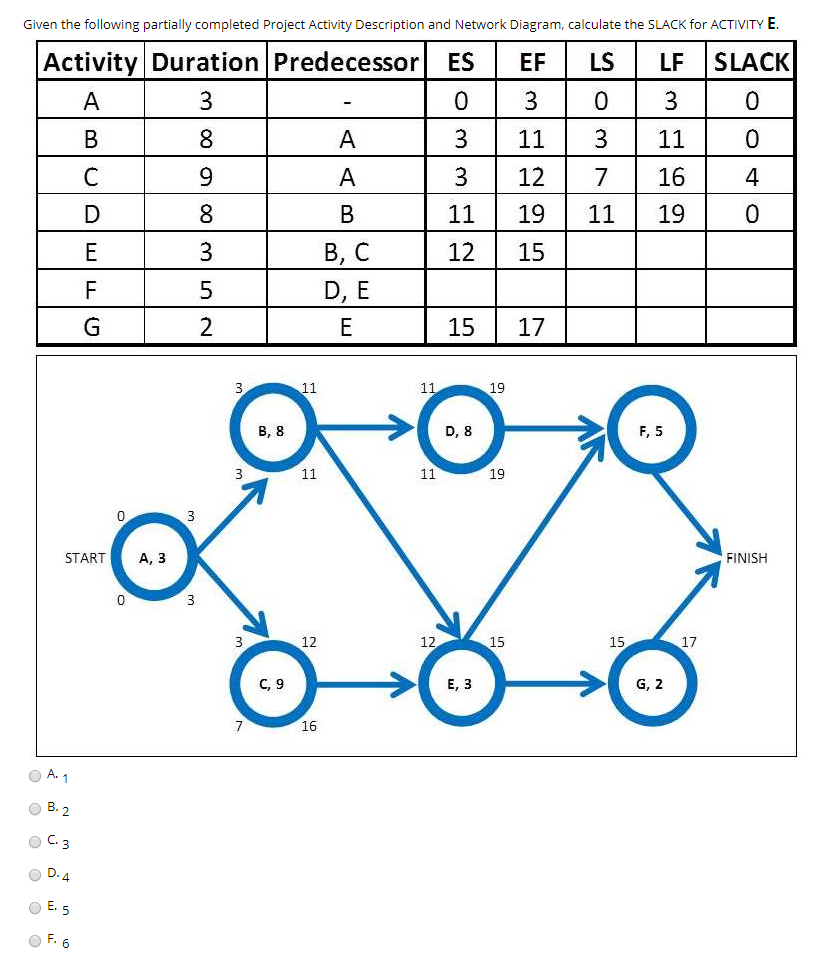 Given the following partially completed Project