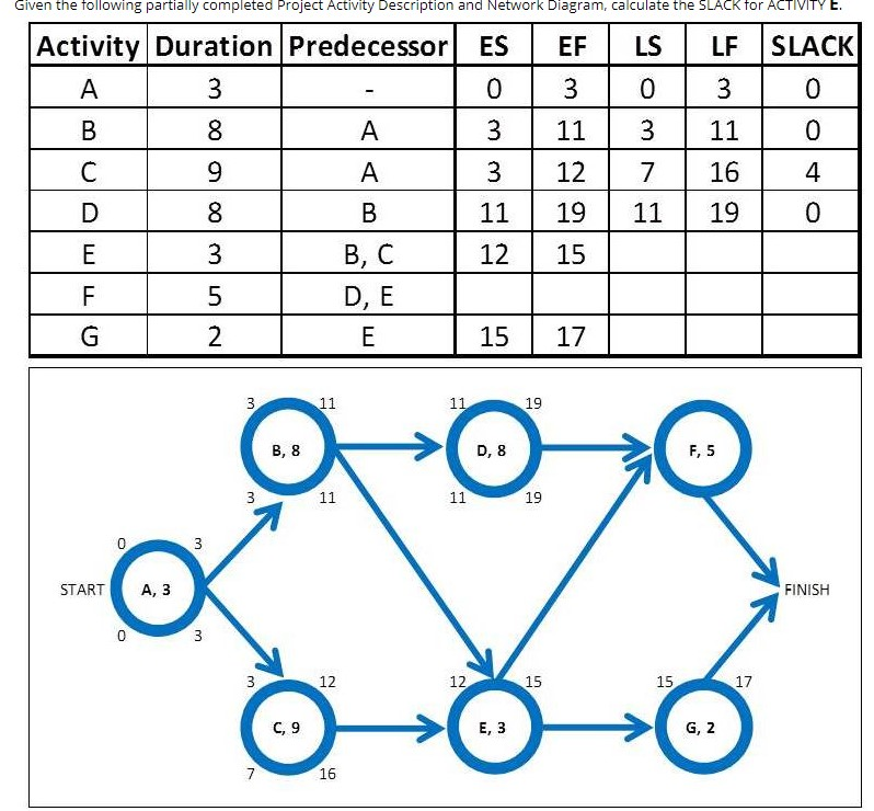 Given the following partially completed Project