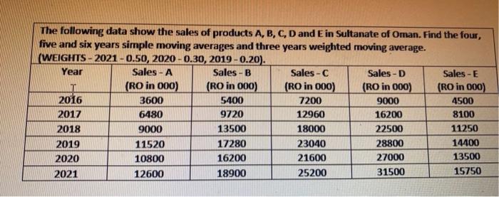 The following data show the sales of products A,