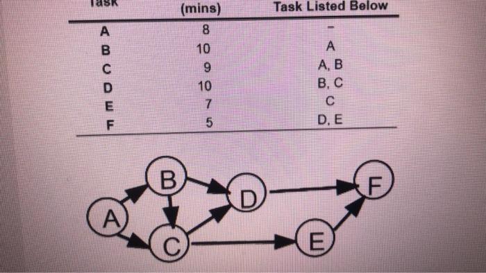 Task Task Listed Below A B. (mins) 8 10 9 10 7 5