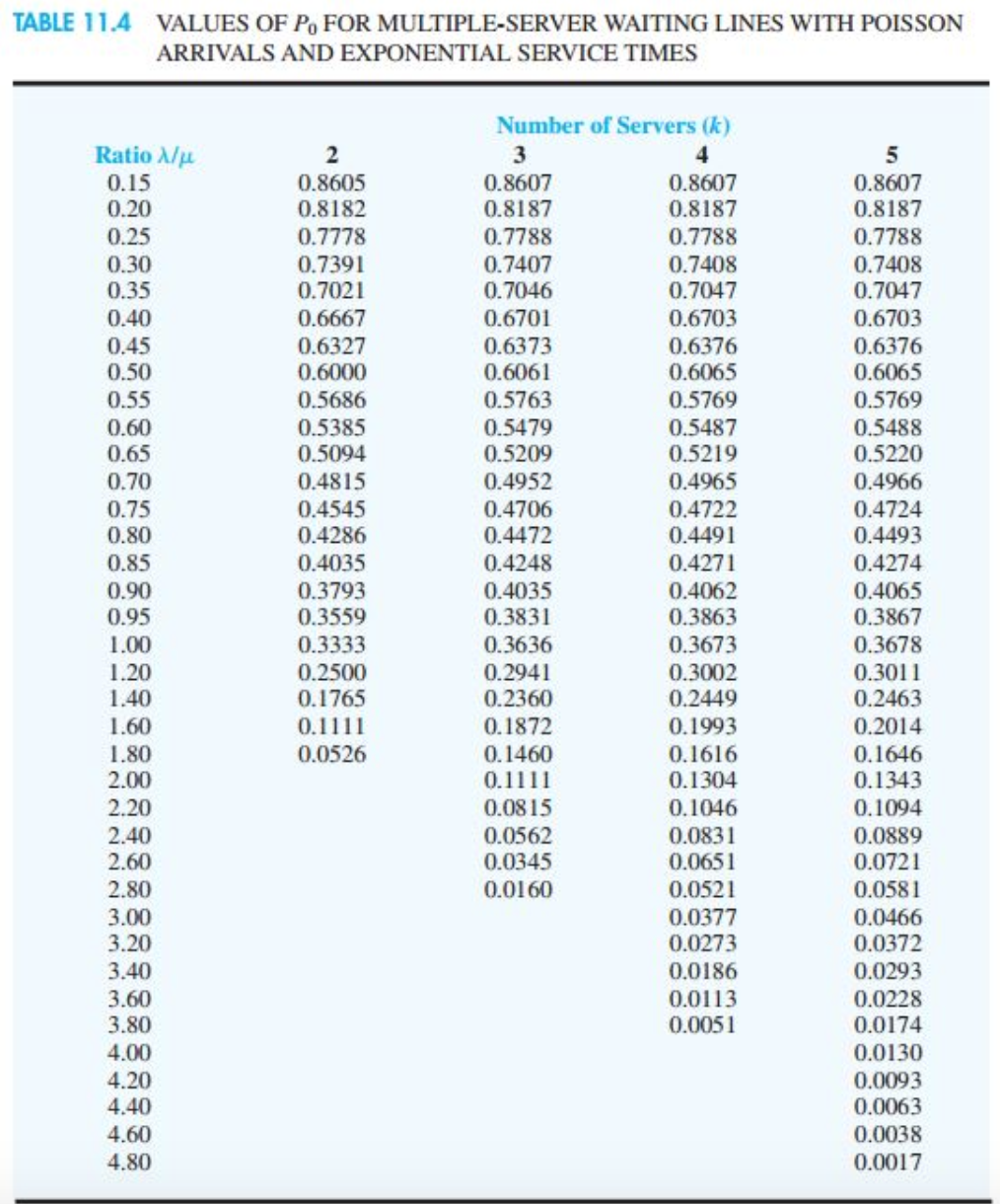 TABLE 11.4 VALUES OF P, FOR MULTIPLE-SERVER