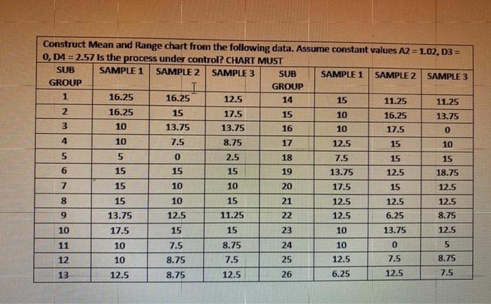 Construct Mean and Range chart from the following