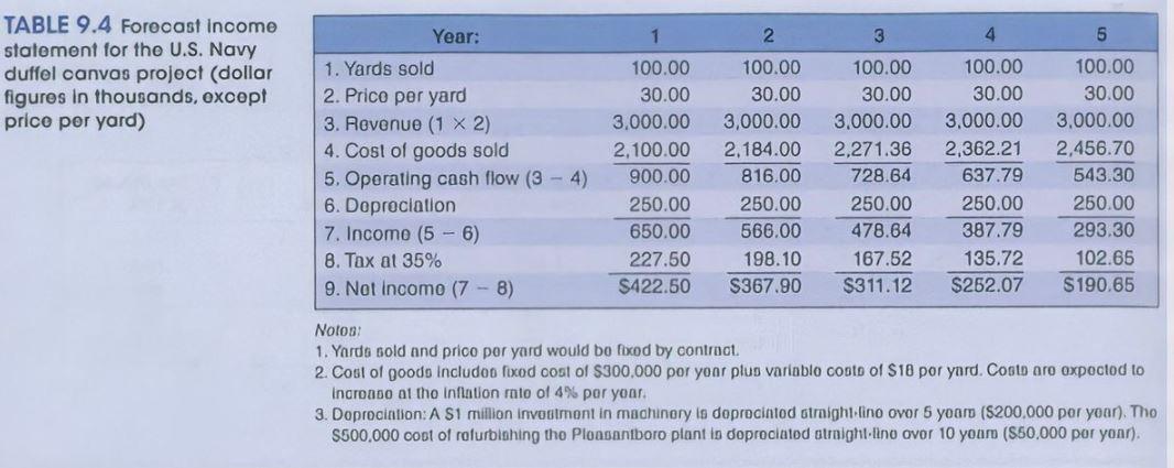 2 3 4 5 TABLE 9.4 Forecast income statement for