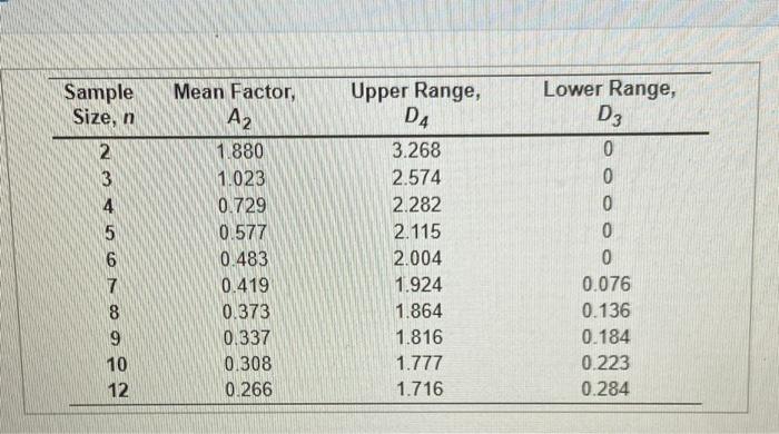 3- sigma x: UCL= LCL= 3-sigma R: UCL= LCL= Refer
