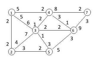 From the network given below, determine the