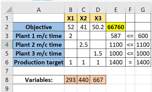 Ford has three assembly plants located in various