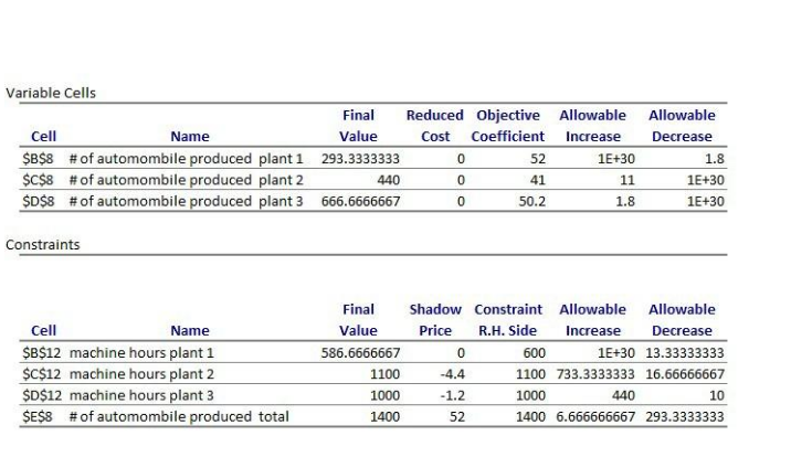 Ford has three assembly plants located in various