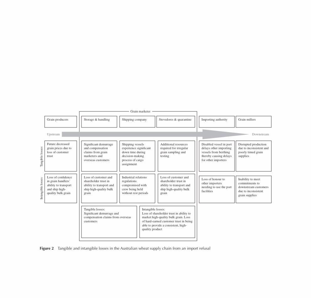 2) What SCM processes could have been put in