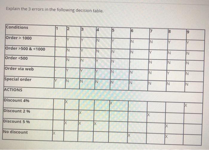 Explain the 3 errors in the following decision