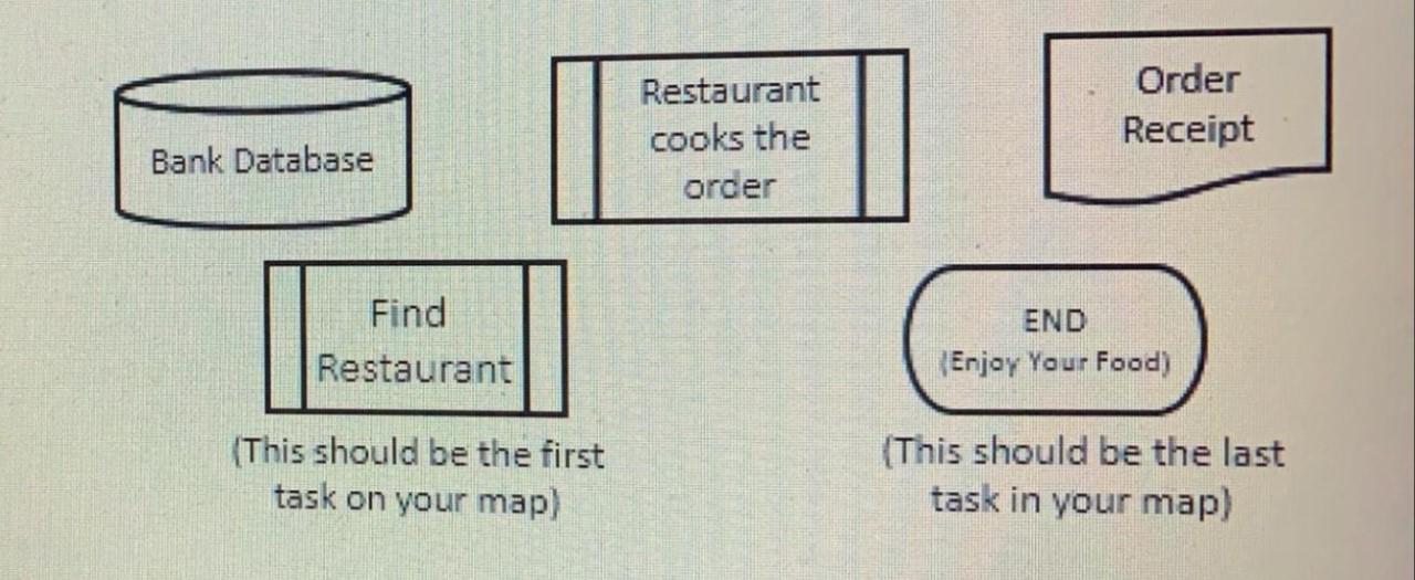 reate a Process Map/ Flow Charts for (Talabat )
