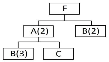 A rm uses components A, B, and C to assemble a