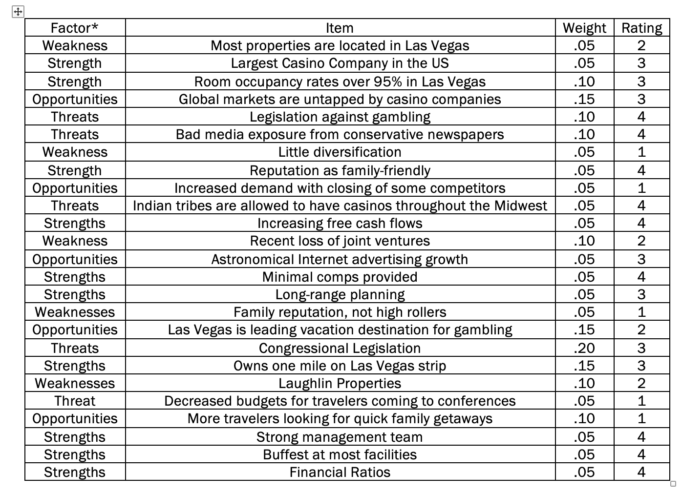 Develop an IFE and EFE. Factor* Weakness Strength