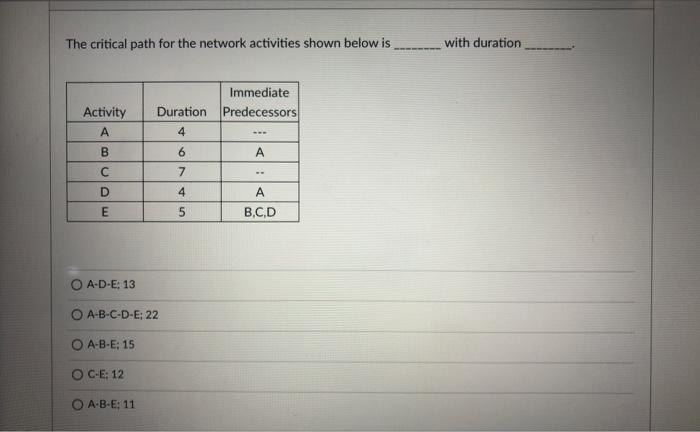 The critical path for the network activities