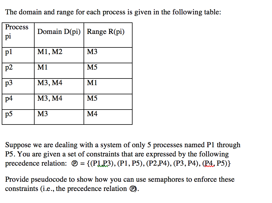 The domain and range for each process is given in