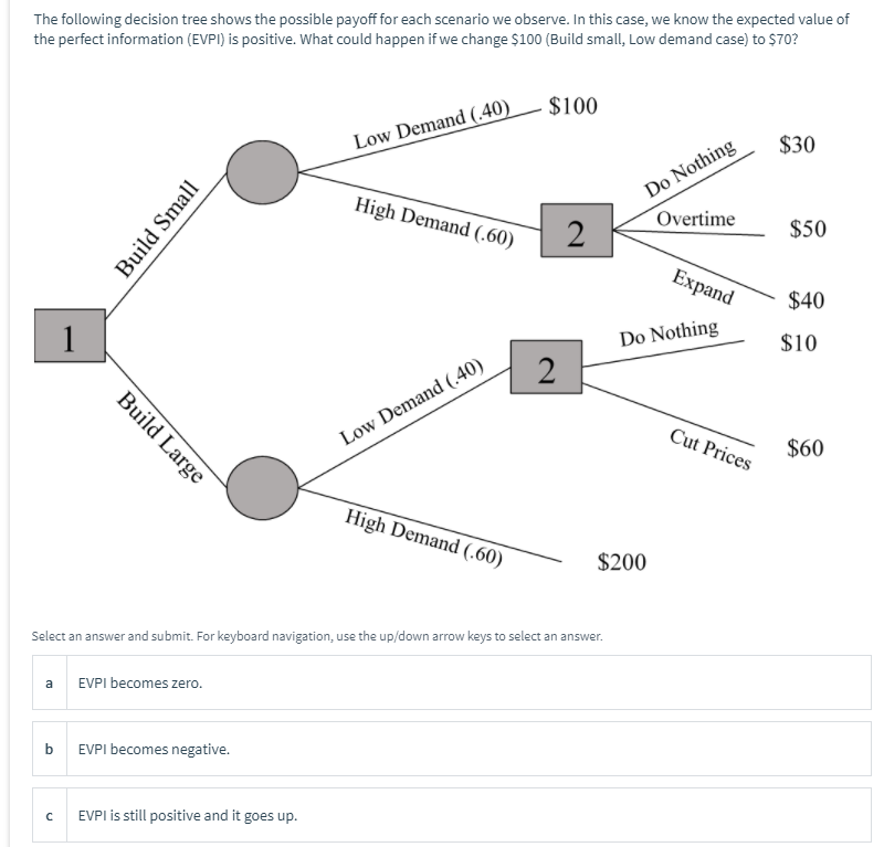 The following decision tree shows the possible