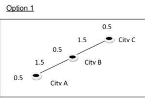 Location is a significant cost driver as it