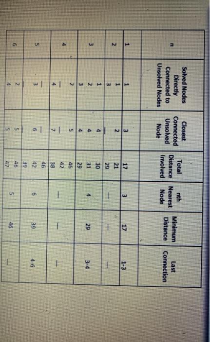 QUESTION 11 Problem 25 21 12 10 18 30 9 12 10 17