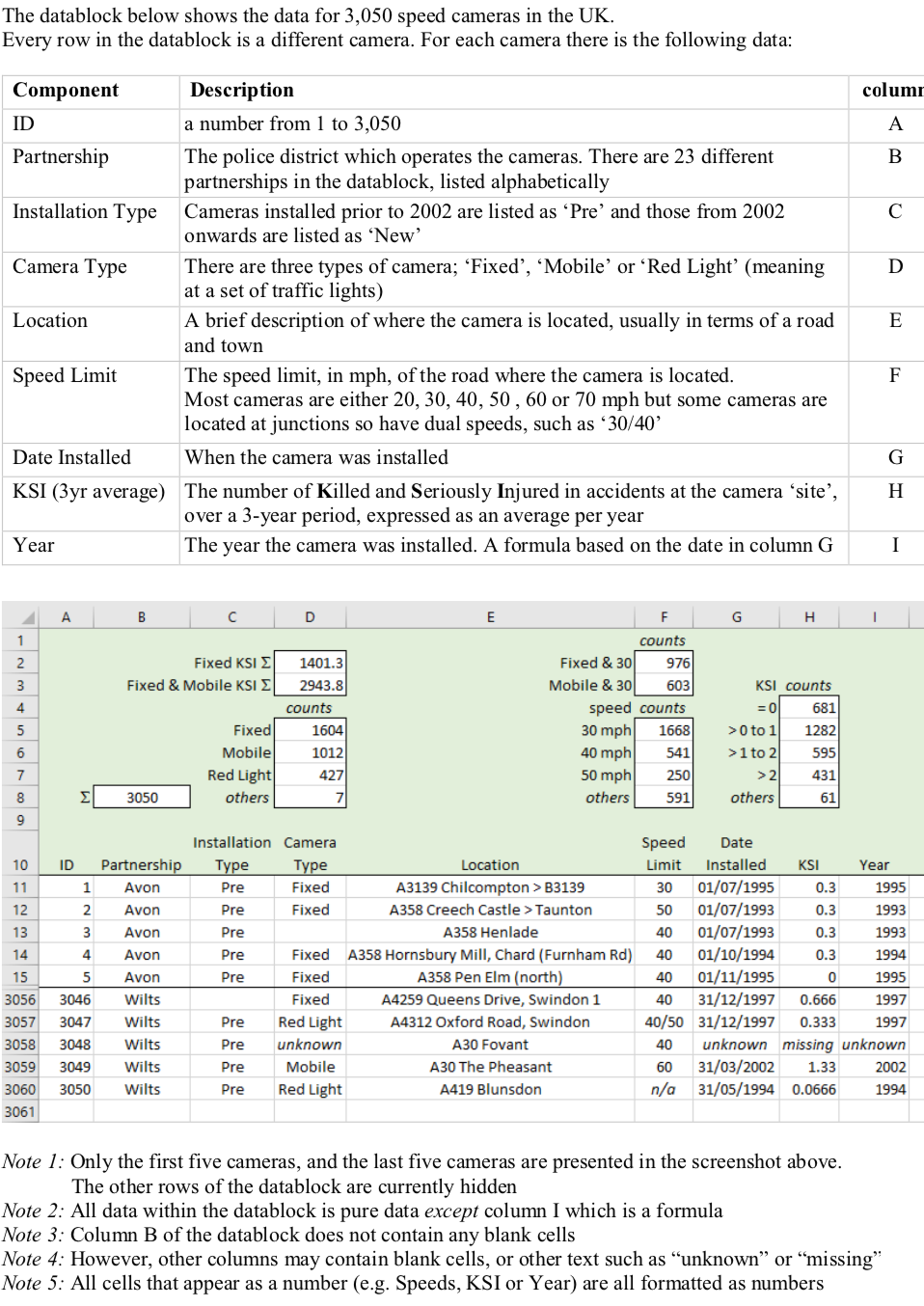 The datablock below shows the data for 3,050