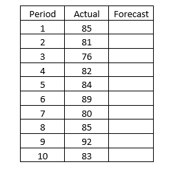 Compute for the Forecast using the following