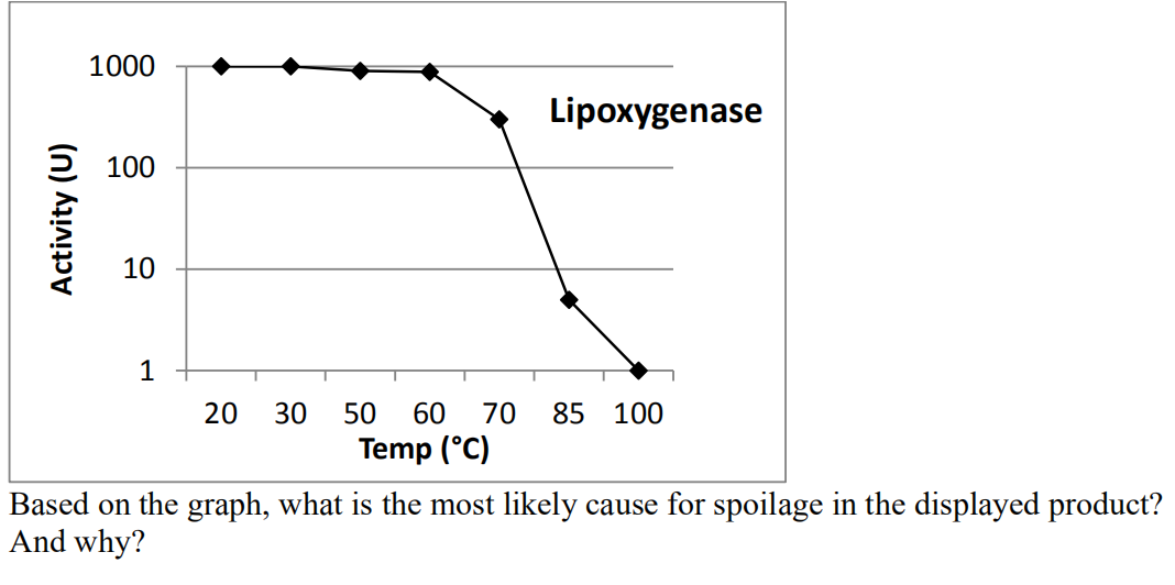 1000 Lipoxygenase 3 100 Activity (U) 10 1 20 30