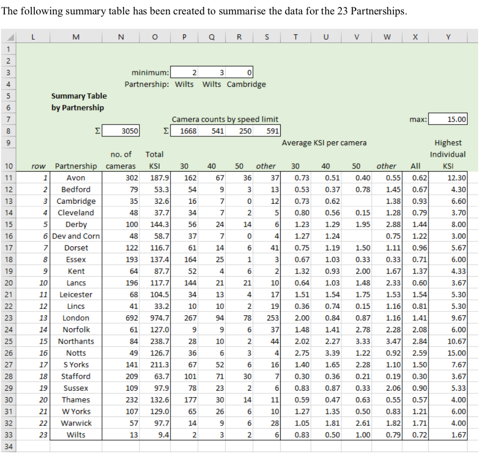 The datablock below shows the data for 3,050