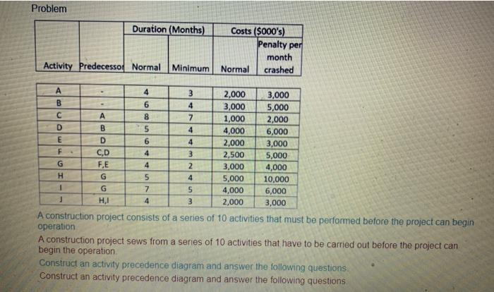 Problem Duration (Months) Costs ($000's) Penalty