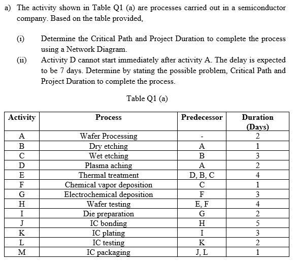 a) The activity shown in Table Q1 (a) are