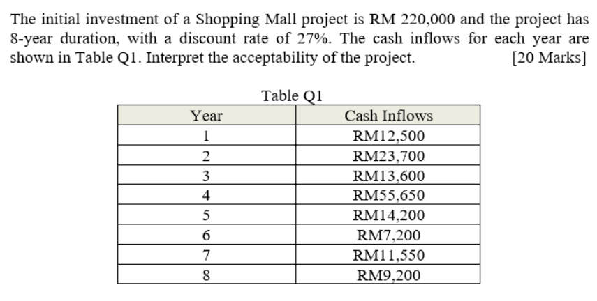 The initial investment of a Shopping Mall project