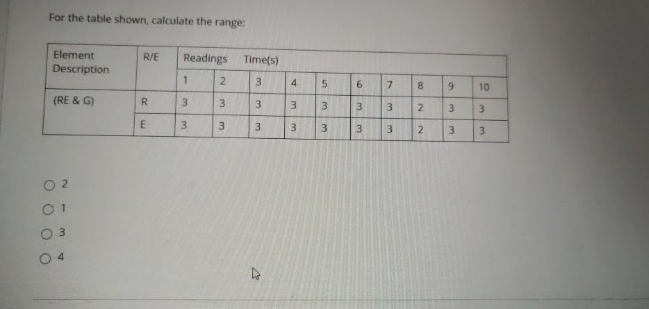 For the table shown, calculate the range: R/E