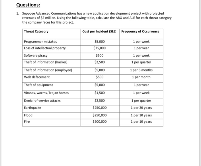 Questions: 1. Suppose Advanced Communications has