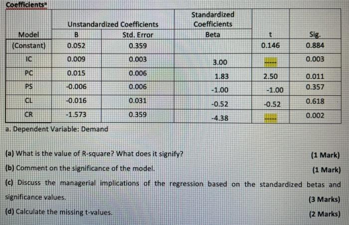 0.5 A regression analysis was conducted to