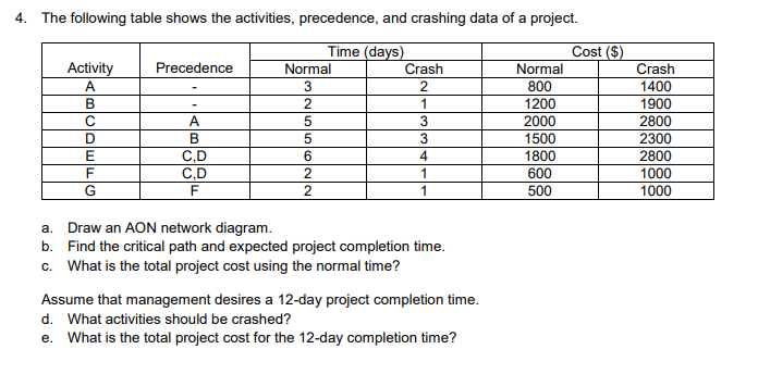 4. The following table shows the activities,