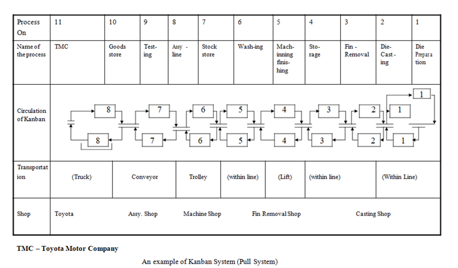 The Kanban system in the manufacturing company