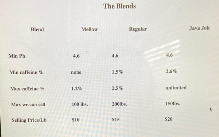 Bean Barn The Bean Barn needs to grind the beans