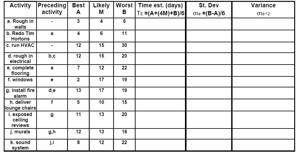 Network Diagrams & PERT Question: We are