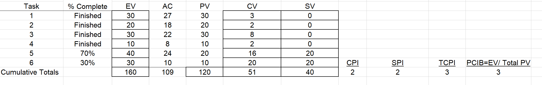 At the end of Period 5, what is the status of