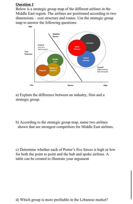 Question 1 Below is a strategic group map of the