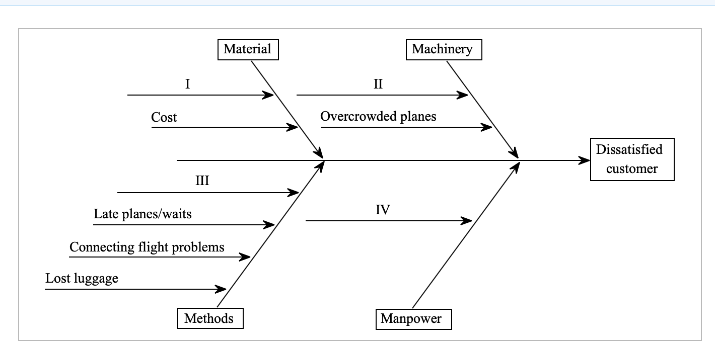 data Problem No. of Complaints A. Cramped seats