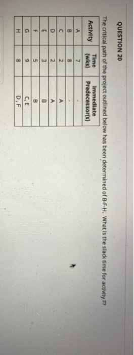 QUESTION 20 The critical path of the project