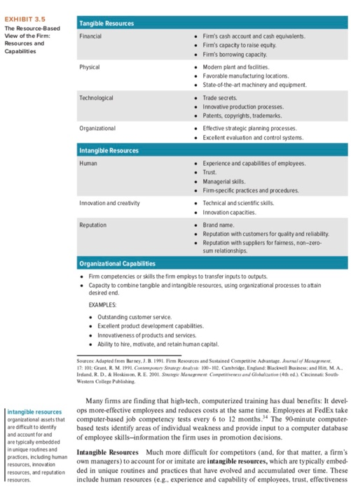 For each of the four "Tangible Resources", please