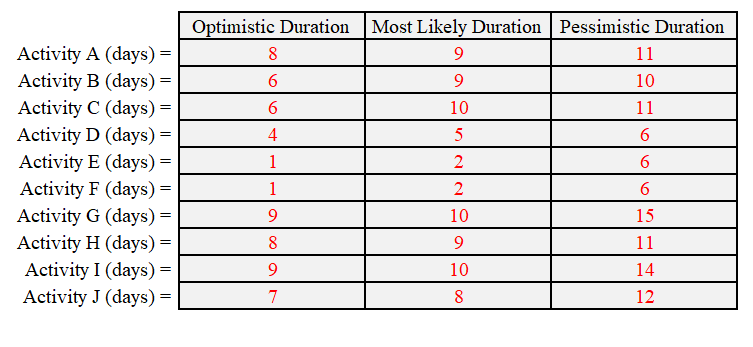 Optimistic Duration 8 6 6 Activity A (days) =
