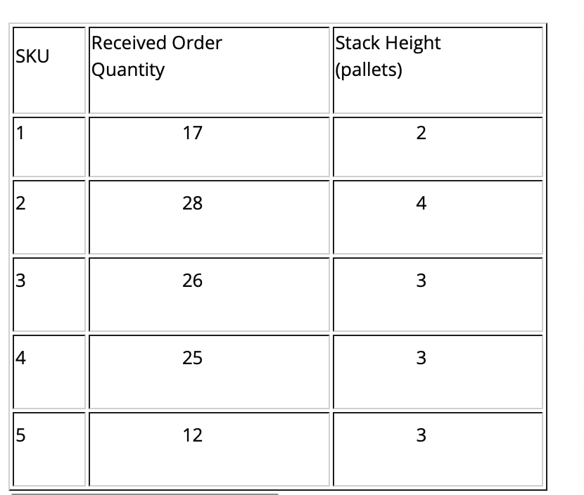 Given the data of 5 SKUs shown below, aisles that