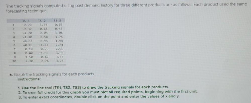 The tracking signals computed using past demand
