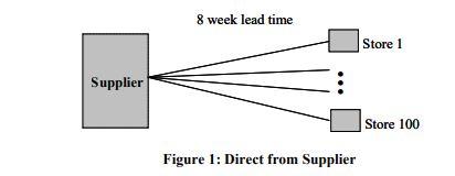 A retail chain has 100 stores in the Pacific