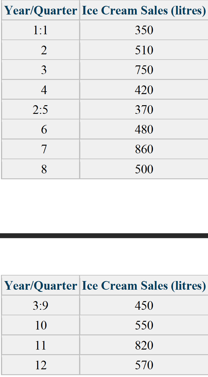 Develop a seasonally adjusted forecast for year